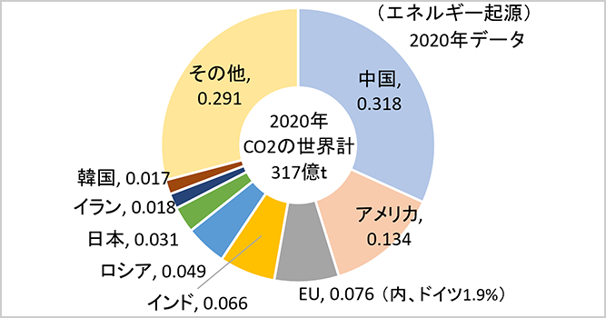 サムネイル：主要7か国のCO2排出量とその一人当たりのCO2排出量
