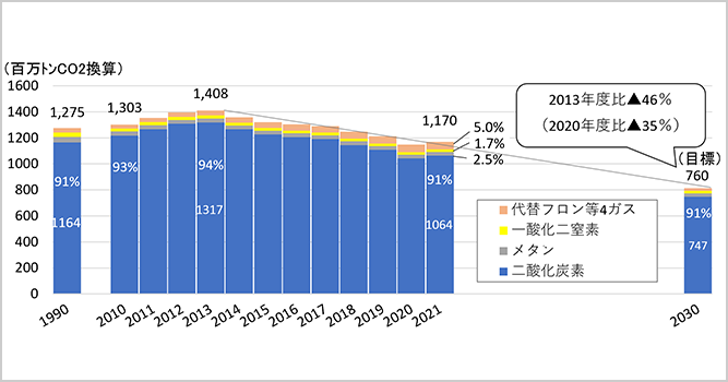サムネイル：温室効果ガスの排出量の推移（1990年～2030年）
