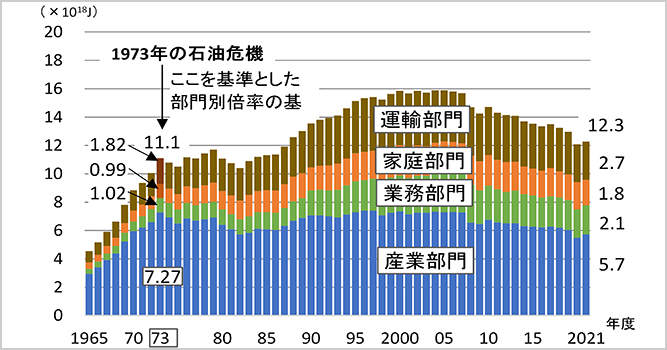 サムネイル：部門別エネルギー消費量の推移（1965～2021）