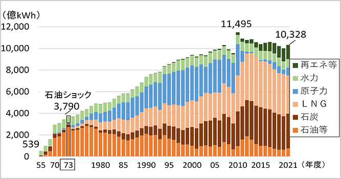 サムネイル：発電電力量とその割合の推移（1955年～2021年）