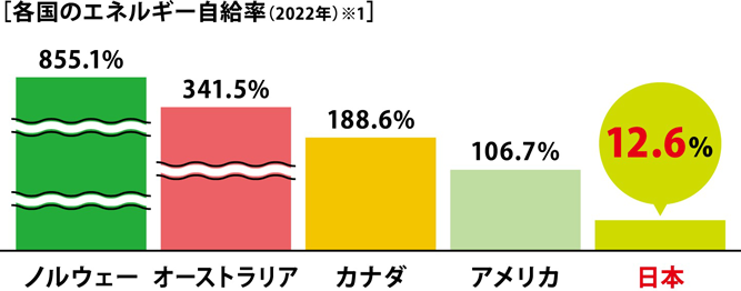 日本のエネルギー事情はどうなっている？ イメージ図