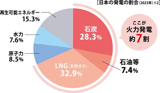 日本のエネルギー事情はどうなっている？ イメージ図
