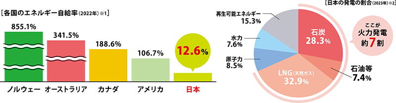 日本のエネルギー事情はどうなっている？ イメージ図