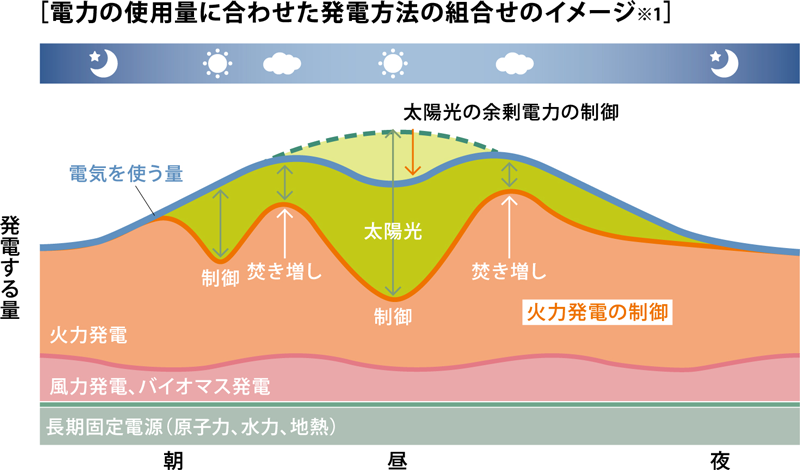日本のエネルギー自給率を上げるためには？ イメージ図
