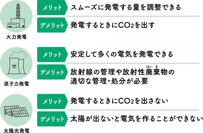 エネルギーミックスとは？ イメージ図