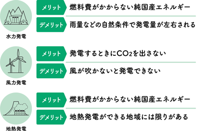 エネルギーミックスとは？ イメージ図