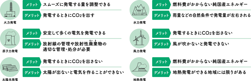 エネルギーミックスとは？ イメージ図