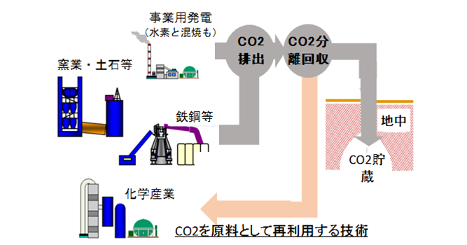 新技術（CCUS：CO2の回収・貯留・活用）