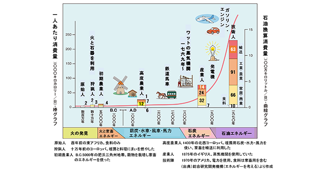 サムネイル：古代～現代までのエネルギー史