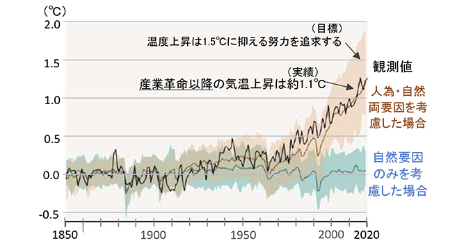 サムネイル：世界の気温の変化（過去、現在、未来）
