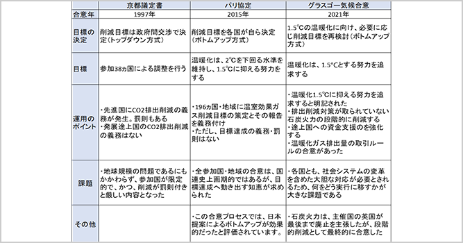 サムネイル：京都議定書、パリ協定、グラスゴー気候合意の比較