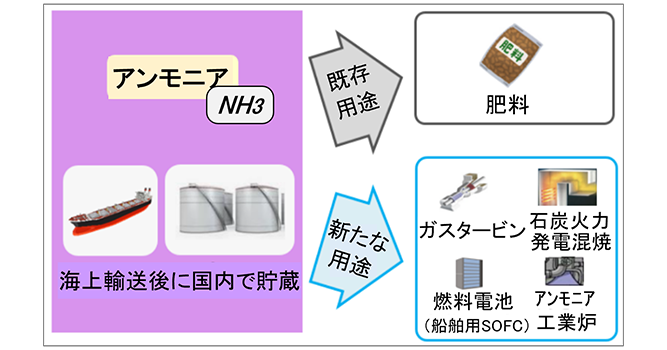 サムネイル：新燃料（アンモニア、用途拡大とグリーン電力）