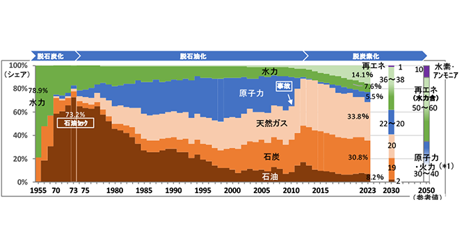 発電電力量割合の歴史と2050年の目標（約1世紀の変遷） サムネール画像