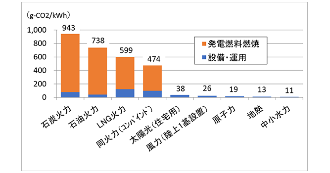 サムネイル：電源別ライフサイクルCO2の比較