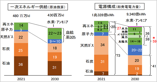 サムネイル：2030年の一次エネルギー供給及び電源構成内訳