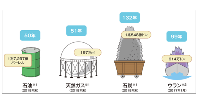 サムネイル：エネルギーの埋蔵量