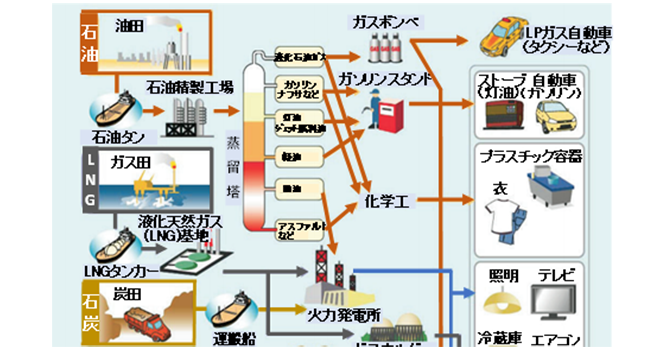 サムネイル：エネルギーと私たちの暮らし