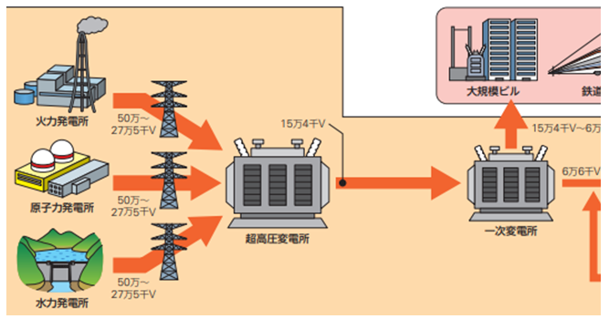 サムネイル：電気をつくる、おくる、つかう